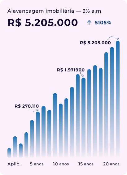 Alavancagem Imobiliária